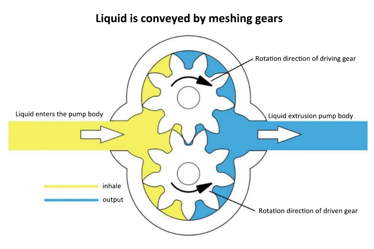 Princ&iacute;pio de trabalho da bomba de engrenagem