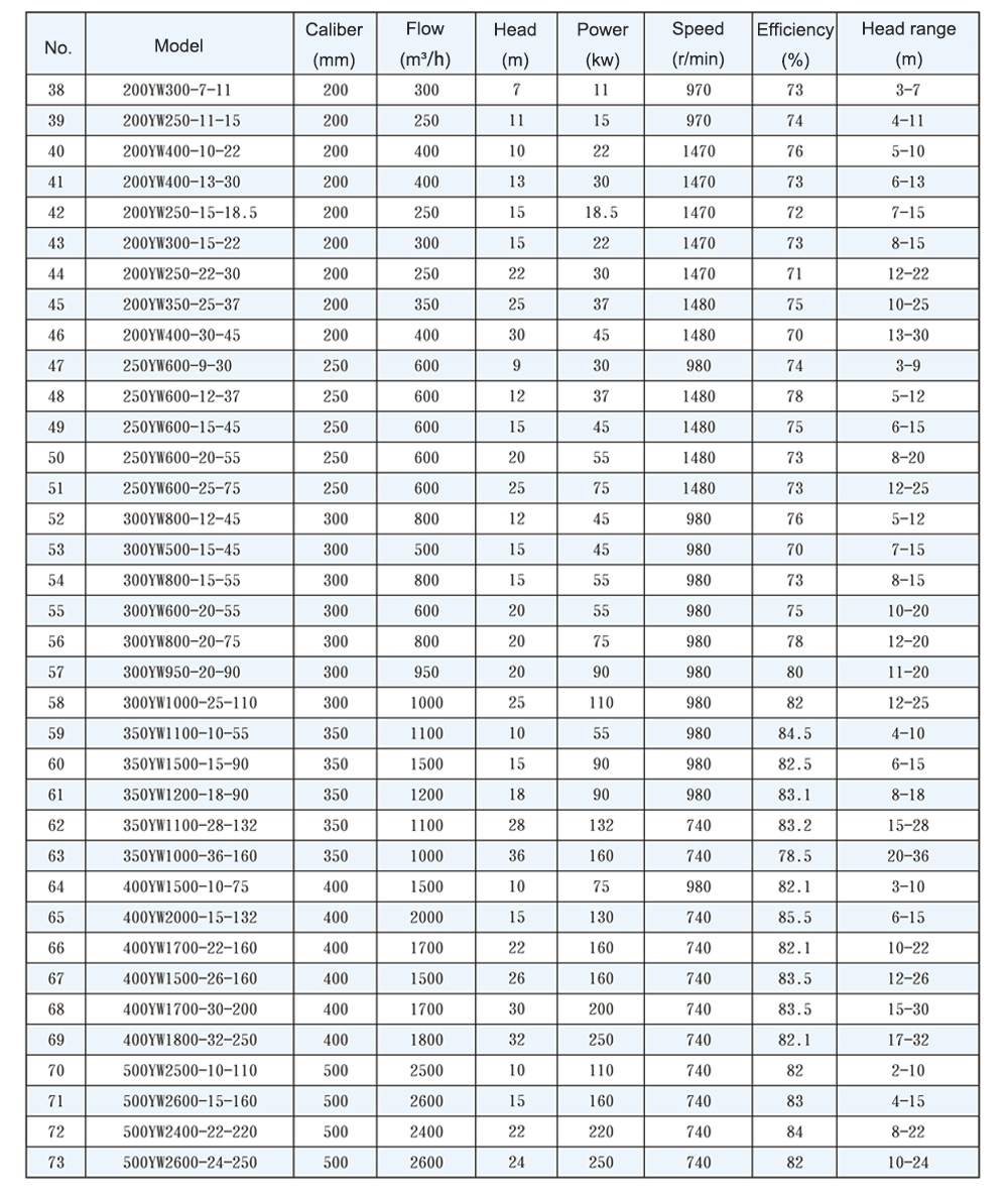 Parâmetros de desempenho da bomba submersível de esgoto YW-2